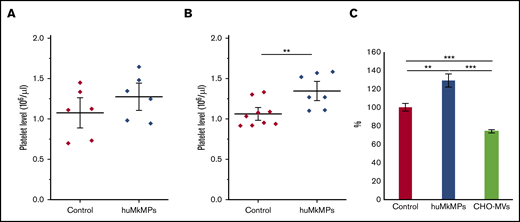 Intravenous administration of huMkMPs increases in vivo platelet concentrations in WT mice 72 hours after administration. huMkMPs, 2 × 106 (A) or 6 × 106 (B), were administered intravenously into WT BALB/c mice via the tail vein. Murine platelet levels of control mice (untreated) or mice treated with MkMPs were measured 72 hours after huMkMP injection. (C) huMkMPs (6 × 106; n = 8), CHO-MVs (6 × 106; n = 2), or saline control (n = 10) were administered intravenously to WT mice via the tail vein, and murine platelet numbers were measured as percentage of the control at 24 hours. Error bars represent the SEM. **P < .01; ***P < .001.