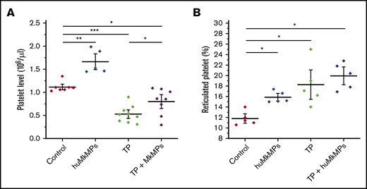 Intravenous administration of huMkMPs into untreated WT mice increases murine platelet concentrations and ameliorates thrombocytopenia (TP) in thrombocytopenic mice 16 hours after administration. TP was induced by intraperitoneal administration of anti-CD41 antibody. After 8 hours, 2 × 106 huMkMPs were administered intravenously into untreated or thrombocytopenic mice via the tail vein. (A) Murine platelet levels were measured 24 hours after antibody injection (16 hours after huMkMP administration) of untreated mice (n = 7), mice treated with huMkMPs (n = 5), thrombocytopenic mice (n = 9), or thrombocytopenic mice treated with MkMPs (n = 8). (B) The number of reticulated (newly synthesized) platelets was measured 24 hours after antibody injection (16 hours after huMkMP administration) by flow cytometry for a subset of mice in the 4 murine cohorts in panel A. The data are presented as the percentage of the total platelet count. Error bars represent the SEM. *P < .05; **P < .01; ***P < .001.