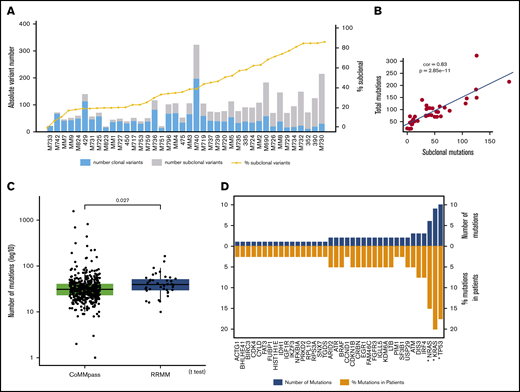 Mutations and subclonality in the cohort. (A) Stacked bar chart showing the number of variants per patient (left y-axis). Bars indicate the contributions of clonal variants and subclonal variants. Yellow dots represent the percentage of subclonal variants per patient (right y-axis). (B) Scatter plot representing correlation between the number of subclonal mutations and the total number of mutations. Each dot represents a patient. The correlation was computed by using Pearson’s correlation coefficient. (C) Box plot representing the distribution of variant number in NDMM (samples pertain to the CoMMpass data set) and RRMM. First, second, and third quartiles are represented by horizontal bars, and the whiskers point to the 1.5 interquartile range of the upper quartile and lower quartile. To make this comparison, our cohort was re-analyzed with MuTect, Strelka, and Seurat to ensure accuracy of the analysis. (D) Waterfall plot showing the overall number of mutations for the most commonly mutated genes and their prevalence (% of mutations) in patients. Genes mutated at a statistically significant rate are indicated by an asterisk.