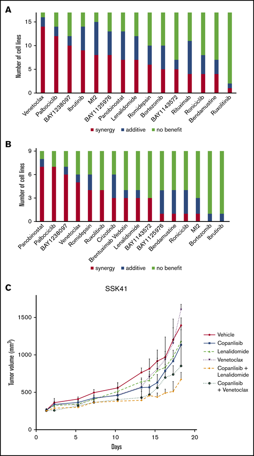 In vitro and in vivo antiproliferative effects of copanlisib-containing combinations in lymphoma models. (A) In vitro combination in B-cell lymphoma cell lines derived from MCL, MZL, and CLL. (B) In vitro combination in T-cell lymphomas cell lines derived from ALCL, PTCL, and CTCL. (C) Antitumor in vivo activity of copanlisib in combination with venetoclax or lenalidomide in the MZL SSK41 model. Mice were treated with vehicle (IV), copanlisib (14 mg kg IV, 2 days on/5 days off), venetoclax (200 mg/kg, postoperatively, once per day), lenalidomide (50 mg/kg, postoperatively, once per day), copanlisib plus venetoclax (same doses as the single agents), or copanlisib plus lenalidomide (same doses as the single agents). Lines show median values per time point with the corresponding upper interquartile range. The y-axis indicates the tumor volume in millimeters cubed; the x-axis, days of treatment (P values shown in supplemental Table 4).