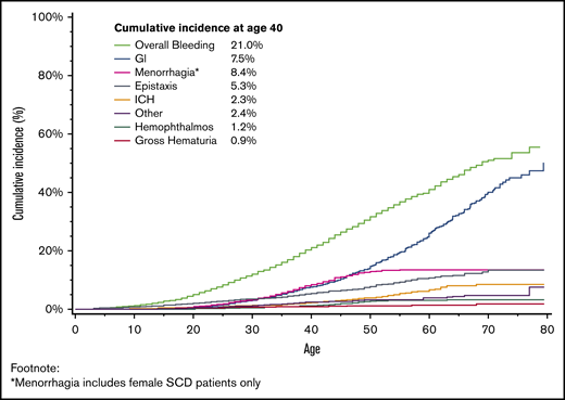 Cumulative incidence of first bleeding event, adjusted for the competing risk for death, among patients with SCD in California, 1991 to 2014.