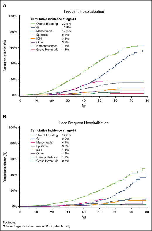 Cumulative incidence of first bleeding event by frequency of hospitalization, adjusted for the competing risk for death, among patients with SCD in California, 1991 to 2014.