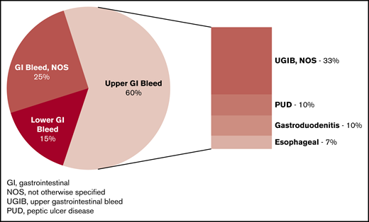 Distribution of GI bleeding types among California patients with SCD, 1991 to 2014.