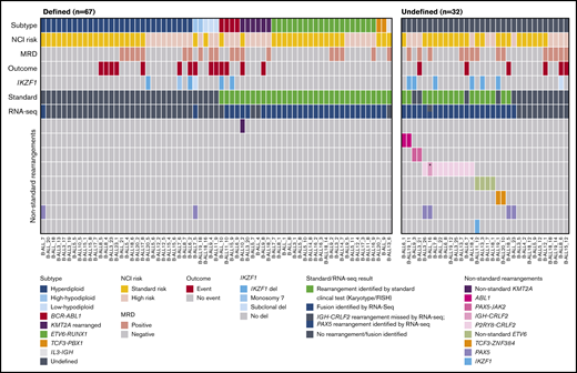 Fusion genes identified in B-ALL patients. Data are presented for 99 patients with B-ALL on whom we performed RNA-seq. Each column represents a single patient. Patients were classified as “Defined” if they fell into a WHO-established subtype (n = 67) or “Undefined” (n = 32), according to the key. NCI risk classification, MRD at the end of induction, outcome data, where event indicates death or relapse, and IKZF1 status, determined by microarray or RQ-PCR assay, are shown for each patient and colored according to the key. Rearrangements are identified by standard clinical test (standard) including G-banding analysis (karyotype) or FISH analysis and are shown in green. The RNA-seq row denotes fusions identified by RNA-seq using JAFFA and are shown in blue. The gray and blue bar represents a sample in which an IGH-CRLF2 rearrangement, identified by karyotype, was missed by RNA-seq but a PAX5 rearrangement was identified by RNA-seq. Nonstandard rearrangements identified are colored according to the key. *IGH-CRLF2 rearrangement identified by karyotype and not identified by RNA-seq.