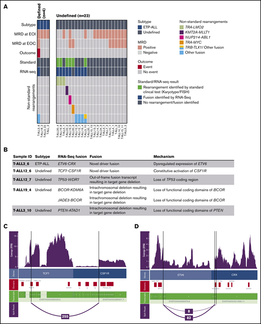 Gene rearrangements and fusion genes identified in T-ALL patients. (A) Data are presented for 27 patients with T-ALL on whom we performed RNA-seq. Each column represents a single patient. Patients who were classified into the WHO provisional subtype early T-cell precursor ALL (ETP-ALL) are classified as defined (n = 4), and the remaining patients were classified as undefined (n = 23). MRD at EOI and EOC, and outcome data, where event indicates death or relapse, are shown for each patient and colored according to the key. Rearrangements identified by standard clinical test (standard) include gene rearrangements identified by either karyotype or FISH