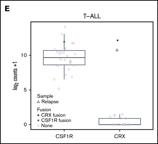 Gene rearrangements and fusion genes identified in T-ALL patients. (A) Data are presented for 27 patients with T-ALL on whom we performed RNA-seq. Each column represents a single patient. Patients who were classified into the WHO provisional subtype early T-cell precursor ALL (ETP-ALL) are classified as defined (n = 4), and the remaining patients were classified as undefined (n = 23). MRD at EOI and EOC, and outcome data, where event indicates death or relapse, are shown for each patient and colored according to the key. Rearrangements identified by standard clinical test (standard) include gene rearrangements identified by either karyotype or FISH