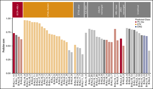 Using a B-ALL gene expression classifier to identify Ph-like, ETV6-RUNX1+, and ERG-deleted/DUX4-rearranged cases. Bar chart of prediction probabilities for B-ALL samples grouped by molecular subtype BCR-ABL1, ETV6-RUNX1, ETV6 other, IL3-IGH, CRLF2-rearranged, ABL-class, JAK2-rearranged, or undefined. Samples were classified into Ph-like (red), ETV6-RUNX1+(orange), or ERG-deleted (blue) if they received a prediction score over 0.5 for any of these classes. Samples that were classified as other with a prediction score >0.75 or were not classified are gray. Bars are dark colored for samples where the patient either relapsed or died and light colored for all other cases.