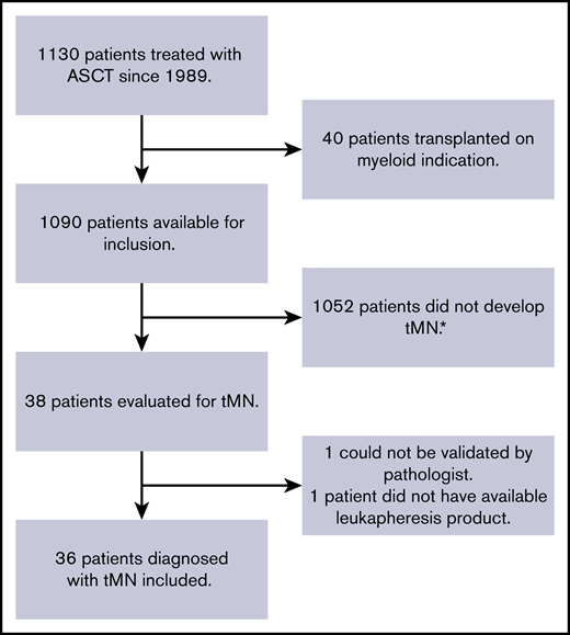 Flowchart describing inclusion of tMN patients in the case cohort. The cohort consisted of patients treated with ASCT at the Department of Hematology, Aarhus University Hospital, from 1989 to 2016. *Control subjects selected from this group.