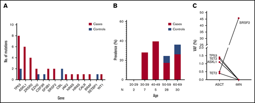 Somatic mutations detected pre-ASCT. Results of targeted deep sequencing of case (red) and control subjects (blue). (A) Total number of mutations according to gene in case and control subjects. (B) Frequency of patients testing positive for one or more mutation(s) in each age group. (C) NGS analysis of the mutational profile of patient 1185 at time points ASCT and tMN diagnosis. N, total number of patients in each age group.