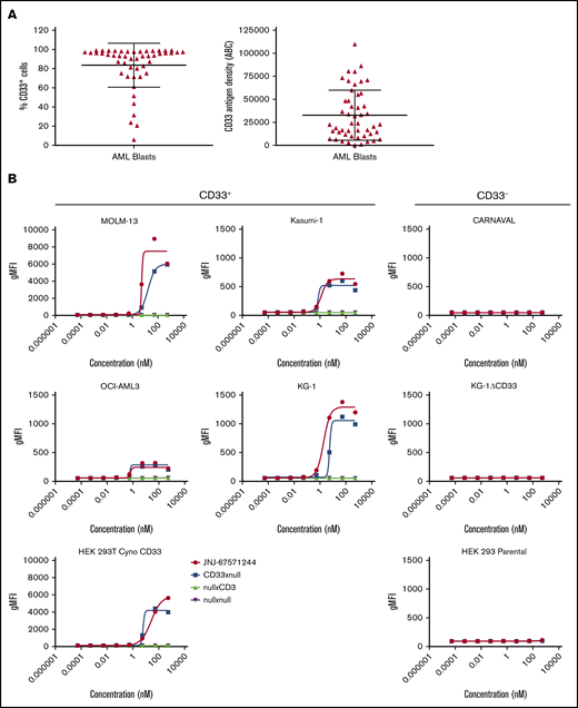 JNJ-67571244 binds to CD33, an antigen abundantly expressed by leukemic blasts. (A) Expression and antigen density of CD33 was evaluated in 49 AML samples. Mean ± standard deviation are graphed. (B) CD33+ and CD33– cell lines were stained for 4 hours with various concentrations of JNJ-67571244 to characterize the surface-binding profiles of the bispecific antibody. Binding of the bispecific antibody was detected by staining with mouse anti-human IgG4 (details provided in the supplemental Methods).