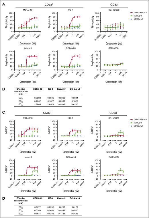 JNJ-67571244 kills CD33+AML cell lines and activates T cells in vitro. (A) T cells from 6 healthy donors were tested in T-cell redirection assays with the indicated cell lines, and percentage of cytotoxicity was determined by flow cytometry. Mean ± standard deviation is graphed. (B) Median values showing EC20, EC50, and concentration producing 90% of the maximum possible effect (EC90) for the cytotoxicity readout from 6 healthy donors. (C) Similar to panel A but here T-cell activation (CD25 upregulation on CD3+ T cells) was measured. (D) Similar to panel B but here median EC20, EC50, and EC90 values are shown for the T-cell activation readout from 6 healthy donors.