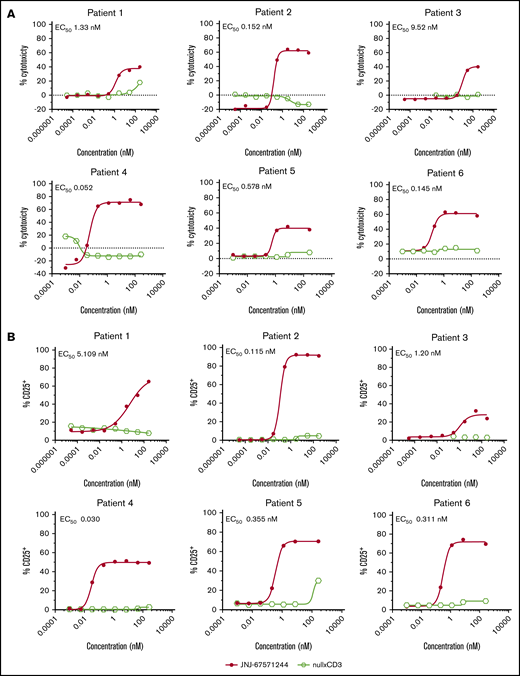 JNJ-67571244 mediates cytotoxicity of AML blasts from primary patient samples. (A) Ex vivo assessment of JNJ-67571244–mediated cytotoxicity of CD33+ blasts in fresh AML patient whole blood after 48 hours. Individual EC50 values are shown for each patient sample. (B) Same as panel A but here T-cell activation (CD25 upregulation on CD3+ T cells) was measured.