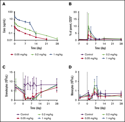 JNJ-67571244 mediates reduction of CD33+leukocytes in cynomolgus monkeys. Cynomolgus monkeys were treated with a single IV dose of control (vehicle), 0.05, 0.2, or 1 mg/kg of JNJ-67571244. (A) JNJ-67571244 concentration over time profiles. (B) T-cell activation (% CD25+ on CD8+ T cells) in peripheral blood. (C) The effect of JNJ-67571244 on granulocytes (neutrophils). (D) The effect of JNJ-67571244 on monocytes.