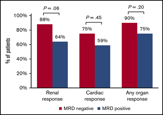 Frequency of organ response at time of MRD assessment among patients in hemCR.