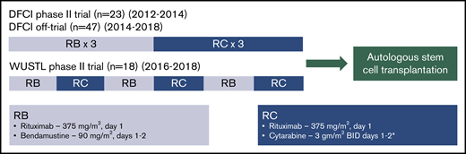Treatment schema: a pooled analysis of 2 phase 2 clinical trials and a retrospectively identified nontrial cohort. In each cohort, patients received 3 cycles of RB and 3 cycles of RC. In the DFCI trial, the starting dose of cytarabine was reduced from 3 g/m2 to 2 g/m2 for patients >60 years with a further dose reduction to 1.5 g/m2 for patients >60 years with either renal dysfunction (creatinine, 1.3-2.0) or preexisting neurotoxicity or 1.0 g/m2 for patients >60 years with both renal dysfunction and preexisting neurotoxicity. In the WUSTL trial, the starting dose of cytarabine was reduced to 2 g/m2 for patients >60 years and/or with renal dysfunction (estimated glomerular filtration rate, 40-59). *The starting cytarabine dose was chosen by the treating physician for patients treated in the nontrial cohort. BID, twice a day.