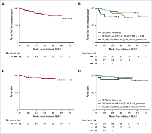 PFS and OS. PFS (A), PFS by cohort (B), OS (C), and OS by cohort (D).