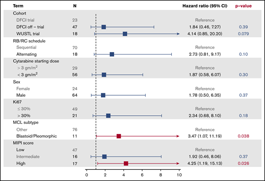 Univariate Cox regression for PFS.