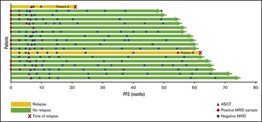 MRD analysis. When feasible, patients in the DFCI trial cohort had samples collected at baseline, after 3 cycles of induction therapy, after 6 cycles of induction therapy, and at various time points following ASCT for MRD analysis using Ig-NGS with ClonoSeq (Adaptive Biotechnologies). In this swimmer’s plot, each horizontal arrow represents an individual patient. Yellow lines denote patients who have relapsed, and the time of relapse is marked by a red x. Green patients are progression-free. Purple triangles represent the timing of ASCT, red circles are MRD-positive samples, and blue circles are MRD-negative samples.
