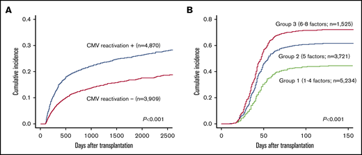 The impact of CMV reactivation on NRM and strarification of CMV reactivation risk after transplantation. (A) The impact of CMV reactivation on NRM after allo-HSCT by a landmark analysis at day 100. (B) Cumulative incidence of CMV reactivation stratified into 3 groups by the number of significant risk factors.
