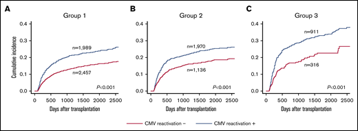 The impact of CMV reactivation on NRM among the patients in each group by a landmark analysis at day 100.(A) Group1 (low reactivation risk group). (B) Group 2 (intermediate risk group). (C) Group 3 (high risk group).