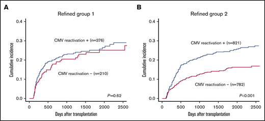 The impact of CMV reactivation on NRM among the patients in each refined group by a landmark analysis at day 100. (A) Group 1. (B) Group 2.