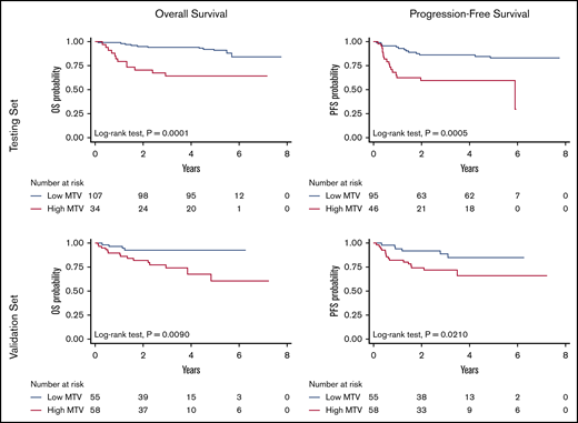 OS and PFS according to the MTV in the testing and in the validation cohorts.