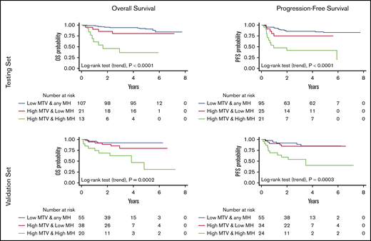 OS and PFS according to the model built integrating the MTV and MH either in the testing or in the validation cohort.