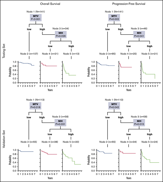 The classification trees showing the prognostic signature consisting of 2 variables, MTV and MH, whose dichotomization was significantly correlated with survival. MTV alone, when its value is low, identifies the prognostic category node 2 with best survival probability. To separate the prognostic categories node 4, with intermediate survival rates, from node 5, with poorer survival, the value of MTV must be high (node 3), and that of MH must be low or high, respectively. The Kaplan-Meier curves show statistically different overall and progression-free survival, either in both the testing and the validation patient sets. For each inner node, the Bonferroni-adjusted P values are given, which take into account the multiple testing and may differ from the P values of the log-rank test in the univariable analysis (Table 3).