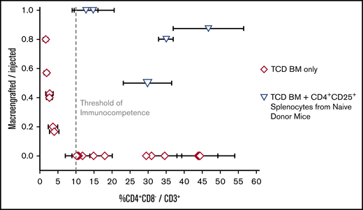 Allograft enrichment with naive donor Tregs promotes macroengraftment beyond the threshold of immunocompetence. The frequency of macroengraftment is plotted against the frequency of CD4+CD8− cells among CD3+ T cells in the PB of uninjected littermates with the previously determined threshold of immunocompetence (≥10%) delineated by the dashed line.
