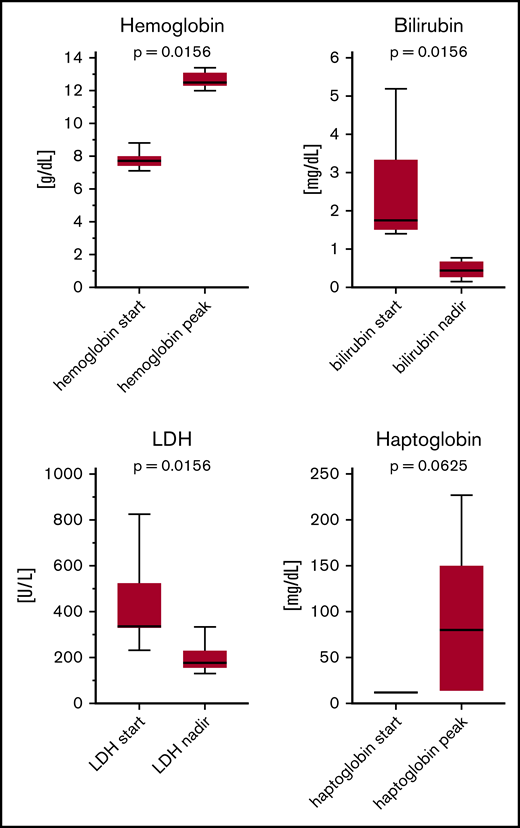 Response to sutimlimab. Start and peak/nadir levels of hemoglobin, bilirubin, LDH and haptoglobin. Box plots depict min-max (whiskers), quartiles (boxes), and median (horizontal lines).