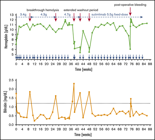 Laboratory course of patient 006. Patient 006 initially received 45 mg/kg (3.4 g once per week, then once every other week) of sutimlimab, and hemoglobin levels increased from 7.1 g/dL to 11.2 g/dL after 6 doses, when she experienced laboratory evidence of biochemical breakthrough. This prompted a subsequent dose increase to 60 mg/kg (4.3 g), which stopped hemolysis and stabilized hemoglobin levels. However, after 8 additional doses, breakthrough hemolysis re-occurred (increased bilirubin and LDH and decreased haptoglobin and C4), which led to a slight dose increase to 65 mg/kg preventing additional breakthrough events. Hemoglobin levels decreased significantly during repeated long washout periods (lengthy holiday and health treatment vacation). She was eventually assigned to a 5.5-g fixed-dose regimen, and after re-commencement of regular infusion therapy, the patient’s hemoglobin improved to a peak level of 11.4 g/dL. In week 75, her hemoglobin dropped to 6.1 g/dL which was a result of gastrointestinal bleeding after the re-operation of a diaphragmatic hernia. At that time, laboratory results revealed a sufficiently inhibited complement system (CH50, 30.8%; C4, 36 mg/dL) but no signs of hemolysis (bilirubin, 0.46 mg/dL; LDH, 213 U/L; and haptoglobin, 80 mg/dL). After transfusion of 4 erythrocyte concentrates, her hemoglobin rose to 10.2 g/dL and remained stable throughout her hospital stay. She continued with regular biweekly infusions of sutimlimab 5.5 g and her hemoglobin levels remained stable (blue arrows denote sutimlimab infusions).