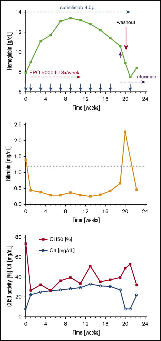 Laboratory course of patient 002. Because of renal insufficiency, patient 002 was treated with erythropoietin 5000 IU 3 times per week in addition to sutimlimab. This increased the speed with which her hemoglobin rose when compared with the phase 1 trial. She received 10 infusions of sutimlimab 60 mg/kg (4.5 g) over the course of 5 months. Her hemoglobin increased from 7.9 to 9.0 g/dL within 1 week and reached 13.4 g/dL after 9 weeks. Her participation in the NPP was terminated because of the diagnosis of a massive inoperable uterine cancer with unilateral hydronephrosis which required radiotherapy. After exclusion from the NPP, the patient received regular transfusions every 1 to 2 weeks. As part of a different study, the patient began treatment with rituximab 2 weeks before the last administered dose of sutimlimab. Although CD20+ cells decreased immediately and remained low over the course of treatment, she was not able to achieve an adequate clinical response. Approximately 1 year later, the patient developed sepsis after a stroke and subsequently died.