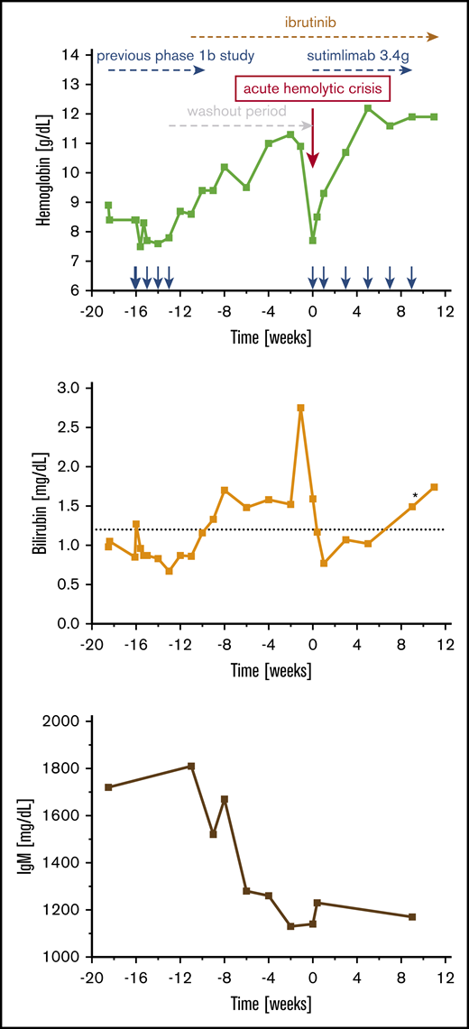 Laboratory course of patient 001. To target the underlying lymphoplasmacytic lymphoma, patient 001 had been treated with ibrutinib since her participation in the phase 1B trial. Her initial hemoglobin level was 7.7 g/dL accompanied by distinct laboratory markers of hemolysis. After initiation of ibrutinib, her IgM levels started to decrease, and her bilirubin levels steadily increased. Hemoglobin levels continued to improve until the patient suffered a urinary tract infection, which triggered a hemolytic crisis and caused a sudden drop in hemoglobin level and a peak in bilirubin level. She was subsequently re-treated with sutimlimab 60 mg/kg (3.4 g) on top of antibiotic therapy and responded with normalization of bilirubin within 3 days, a 1.6 g/dL increase in hemoglobin within 6 days, and a complete normalization of anemia within 5 weeks. The patient’s haptoglobin levels remained below measurable limits, indicating fully compensated residual hemolysis. *In week 9, the patient presented with increased levels of bilirubin (1.49 mg/dL) and LDH (566 U/L), while still retaining a normal level of hemoglobin, which we therefore classified as early breakthrough hemolysis.