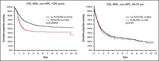 OS by FLT3-ITD and age. (Left) Aged younger than 60 years (P = .00003). (Right) Aged 60 to 74 years (P = .5).