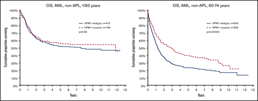 OS by NPM1 mutation and age. (Left) Aged younger than 60 years (P = .95). (Right) Aged 60 to 74 years (P = .00002).