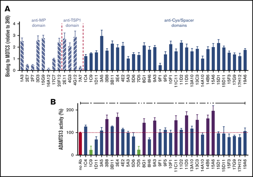 Generation of anti-MDTCS mAbs. (A) Binding of newly developed mAbs to immobilized MDTCS(V5-6xHis) was investigated by ELISA. Bound anti-MDTCS mAbs were detected using HRP-labeled goat anti-mouse antibodies. Data (mean ± SD; n = 3) were expressed relative to the binding of the anti-MP domain mAb 3H9 to MDTCS(V5-6xHis), which was set as 1 (data not shown). (B) The influence of anti-Cys/Spacer domain mAbs on plasma ADAMTS13 activity was studied using the FRETS-VWF73 assay (mean ± SD; n = 3). Differences between ADAMTS13 activity were statistically analyzed using analysis of variance with multiple comparison test. *P < .01. Activating and inhibitory mAbs are shown as purple and light green bars, respectively. Nonactivating/noninhibitory mAbs are shown as blue bars.