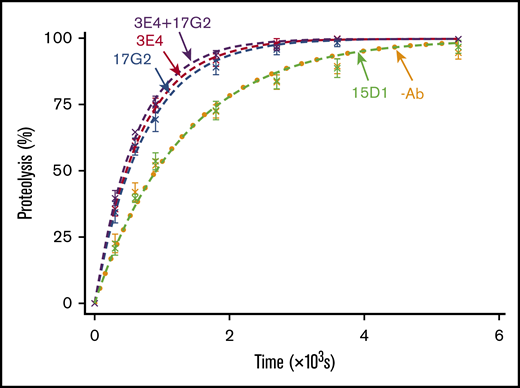 VWF96 proteolysis by ADAMTS13 in the presence and absence of mAbs. After preincubation of recombinant ADAMTS13(V5-6xHis) (0.6 nM) with no mAb (orange; n = 7); the noninhibitory, nonactivating anti-Spacer domain mAb 15D1 (light green; n = 7); the activating anti-Spacer domain mAb 3E4 (red; n = 7); the activating anti-CUB1 domain mAb 17G2 (blue; n = 7); or a cocktail of the 2 activating mAbs 3E4/17G2 (purple; n = 3), VWF96 (0.5 μM) was added to initiate the reaction. Reaction subsamples, stopped between 0 and 90 minutes, were analyzed by ELISA. Fitted time course data show the percentage of VWF96 proteolysis as a function of time (mean ± standard error of the mean).