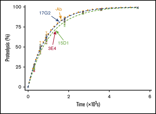 VWF96 proteolysis by MDTCS in the presence and absence of mAbs. After preincubation of MDTCS(6xHis) with no mAb (orange; n = 3); the noninhibitory, nonactivating anti-Spacer domain mAb 15D1 (light green; n = 3); the activating anti-Spacer domain mAb 3E4 (red; n = 3); or the activating anti-CUB1 domain mAb 17G2 (blue; n = 3), VWF96 (0.5 μM) was added to initiate the reaction. Reaction subsamples, stopped between 0 and 90 minutes, were analyzed by ELISA. Fitted time course data show the percentage of VWF96 proteolysis as a function of time (mean ± standard error of the mean).