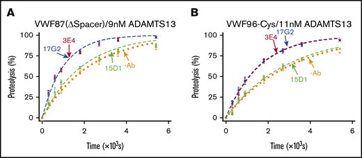 VWF87(ΔSpacer) and VWF96-Cys proteolysis by ADAMTS13 in the presence and absence of mAbs. After preincubation of ADAMTS13(V5-6xHis) with no mAb (orange; n = 3); the noninhibitory, nonactivating anti-Spacer domain mAb 15D1 (light green; n = 3); the activating anti-Spacer domain mAb 3E4 (red; n = 3); or the activating anti-CUB1 domain mAb 17G2 (blue; n = 3), the substrate (0.5 μM) was added to initiate the reaction. Reaction subsamples, stopped between 0 and 90 minutes, were analyzed by ELISA. Fitted time course data show the percentage of VWF87(ΔSpacer) (A) or VWF96-Cys (B) proteolysis as a function of time (mean ± standard error of the mean).