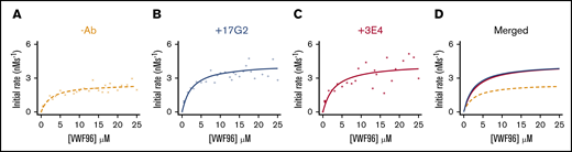 The influence of the activating mAbs on the kinetics of VWF96 proteolysis by ADAMTS13. The initial rates (nMs−1) of VWF96 proteolysis (per nanomole of ADAMTS13(V5-6xHis)) in the absence of mAbs (orange) (A) or in the presence of the activating mAbs 17G2 (blue) (B) or 3E4 (red) (C) were plotted as a function of VWF96 concentration (0-25 μM) and fitted to the Michaelis Menten equation, for independent derivation of the kcat and Km of proteolysis. (D) The fitted Michaelis Menten plots for VWF96 proteolysis in the absence (orange, dashed line) or presence of the activating mAbs 3E4 (red, solid line) and 17G2 (blue, solid line), are plotted on the same axes.
