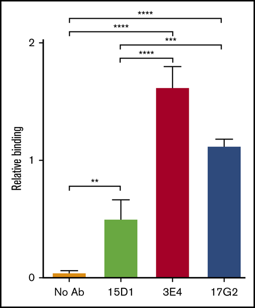 mAb-induced exposure of a cryptic epitope in the MP domain of ADAMTS13. In the open conformation, ADAMTS13 exposes a cryptic epitope in the MP domain, which is specifically detected by the anti-MP domain mAb 6A6. The binding of plasma ADAMTS13, after preincubation in the absence of mAbs (no Ab, orange) or in the presence (1.25 μg/mL) of the mAbs 15D1 (light green), 3E4 (red), and 17G2 (blue), to immobilized anti-MP domain mAb 6A6 was assessed by ELISA. Bound ADAMTS13 was detected using the biotinylated anti-T8 domain mAb 19H4 and HRP-labeled high-sensitivity streptavidin. Binding was calculated relative to binding of plasma ADAMTS13 in the presence of the activating anti-CUB1 mAb 17G25 (2.5 µg/mL), which was set to 1. Differences (mean ± SD; n = 3) were compared using analysis of variance with multiple comparison. **P < .01; ***P < .005; ****P < .001.