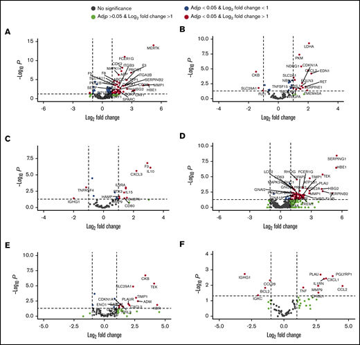 Dysregulated genes involved in thrombosis, HIF target genes, and inflammation in PV patients compared with controls by RNA-seq. Dysregulated thrombosis genes in PV granulocytes (A) and platelets (D). HIF-regulated genes in PV granulocytes (B) and platelets (E). Inflammatory genes in PV granulocytes (C) and platelets (F). Black dots represent genes that do not have significantly different expression levels compared with controls. Green dots are genes with log2 fold change >1 but not adjusted P (Adjp) < .05. Blue dots are genes with adjusted P < .05 but not log2 fold change >1. Genes labeled with red dots are differentially expressed genes with adjusted P < .05 and log2 fold change >1. F3, SELP, SERPINE1, VEGFA, and SLC2A1 were selected to validate expression levels by qRT-PCR (see Figure 5).