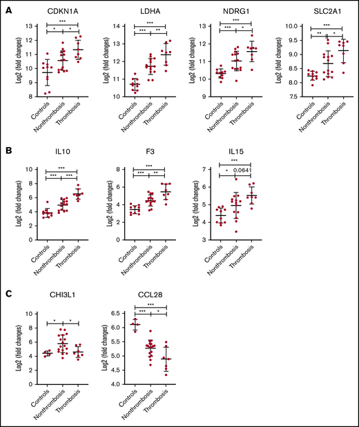 Differential expression of HIF-regulated genes and thrombo-inflammatory genes among PV patients with or without thrombosis by RNA-seq. Expression levels of 4 HIF target genes (A) and 3 inflammatory genes (B) in granulocytes from PV patients with or without thrombosis. (C) Expression levels of 2 inflammatory genes in platelets of PV patients with or without thrombosis. *P ≤ .05, **P ≤ .01, ***P ≤ .001.