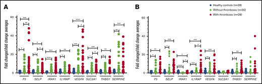 Relative expression levels of the tested genes in granulocytes and platelets of patients with PV or ET by qRT-PCR. Targeted genes expression levels were measured in granulocytes (A) and platelets (B). *P < .05; **P < .01; ***P < .001; ****P < .0001. F3, tissue factor; IRAK1, interleukin-1 receptor-associated kinase 1; IL1RAP, interleukin-1 receptor accessory protein; SELP, P-selectin; SERPINE1, serpin peptidase inhibitor clade E member 1; SLC2A1, solute carrier family 2; THBS1, thrombospondin 1; VEGFA, vascular endothelial growth factor A.