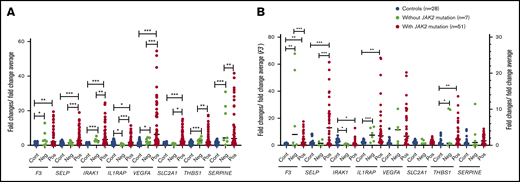 Relative expression levels of the tested genes in JAK2-mutated and JAK2-nonmutated patients by qRT-PCR. Relative gene expression levels were measured in granulocytes (A) and platelets (B) of patients with and without JAK2 mutation. *P ≤ .05, **P ≤ .01, ***P ≤ .001. Cont, healthy controls (n = 28); Neg, patients without JAK2 mutation (n = 7); Pos, patients with JAK2 mutation (n = 51; 1 patient with JAK2 exon 12 mutation).