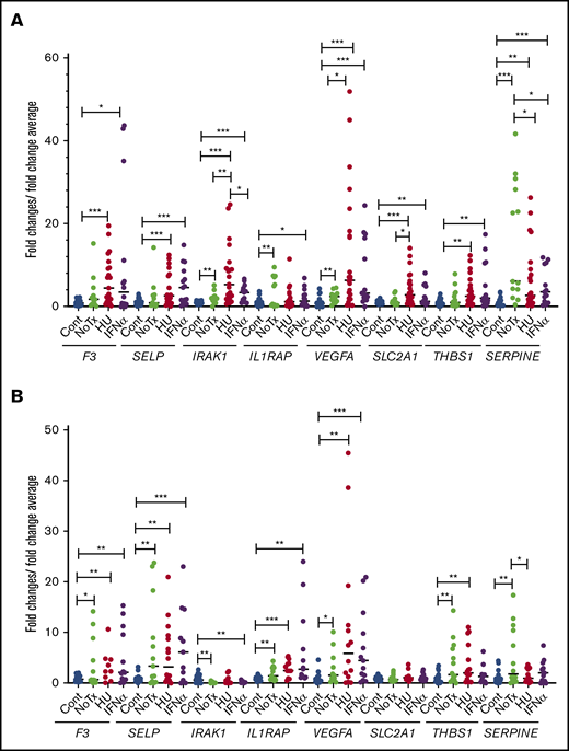 Relative expression levels of the tested genes in patients treated with hydroxyurea and pegylated IFN-α. Relative gene expression levels were determined by qRT-PCR in granulocytes (A) and platelets (B) of controls and patients. *P < .05; **P < .01; ***P < .001. Cont, controls (n = 28); HU, treated with hydroxyurea (n = 24); IFN-α, treated with pegylated interferon α (n = 16); NoTx, no treatment (n = 14).