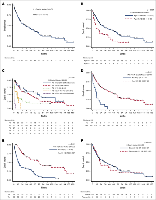 OS in patients with AH-MCL, including AH-DN and AH-t. (A) Median survival after diagnosis was 33 months. This included all patients with AH-MCL. (B) Median survival was significantly longer in patients aged <72 years (43 months) compared with those aged ≥72 years (11 months) (P < .001). The cutoff point of 72 years was based on classification and regression tree analysis. (C) Median survival was significantly inferior in patients with poor Eastern Cooperative Oncology Group performance status compared with patients with good performance status at the time of diagnosis of AH-MCL (P < .001). (D) Median survival was significantly shorter in patients with a platelet count <63 000 × 103/μL (9 months) vs ≥63 000 × 103/μL (44 months) (P < .001). The cutoff point of 63 000 × 103/μL was based on classification and regression tree analysis. (E) Median survival was significantly longer in patients who achieved CR after first-line treatment following the diagnosis of AH-MCL (72 months) compared with those patients who did not achieve CR (13 months) after first-line therapy (P < .001). (F) Median survival was not statistically different in patients with blastoid vs pleomorphic variants; however, there was a clear trend of better survival in the blastoid category (median survival, 34 vs 22 months in blastoid vs pleomorphic, respectively; P = .640).
