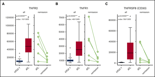 Box-and-whisker plots for sTNFR1, sTNFR2, and sTNFRSF8 in HTLV-1 ACs vs ATL patients and ATL patients vs those in remission. Numbers on the left side are in relative fluorescence units. sTNFR1 (A), sTNFR2 (B), and sTNFRSF8 (C).