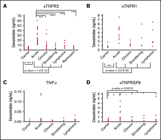 Plasma protein levels of TNF and TNF superfamily receptor proteins in HTLV-1 ACs, ATL patients, and patients in remission. sTNFR2 (n = 102) (A), sTNFR1 (n = 38) (B), TNFα (n = 38) (C), and sTNFRSF8 (n = 38) (D). Statistically significant P values in ACs vs ATL patients are shown. *P < .05, **P < .01, ***P < .001.