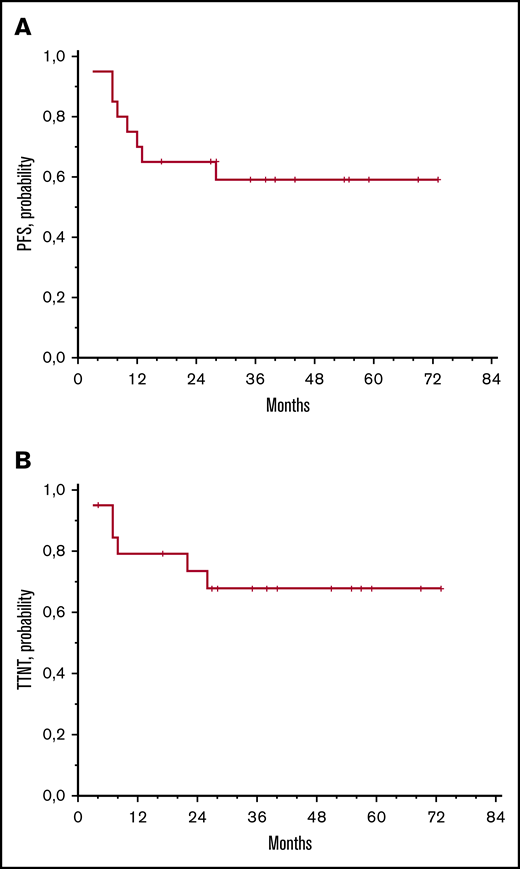 Survival data. Progression-free survival (PFS) (A) and time to next treatment (TTNT) (B).
